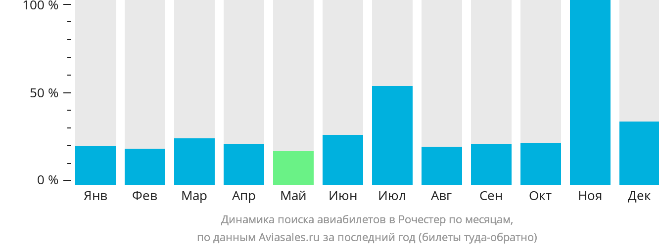 Динамика поиска авиабилетов в Рочестер по месяцам