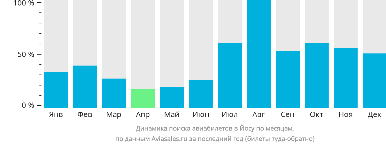 Динамика поиска авиабилетов в Йосу по месяцам