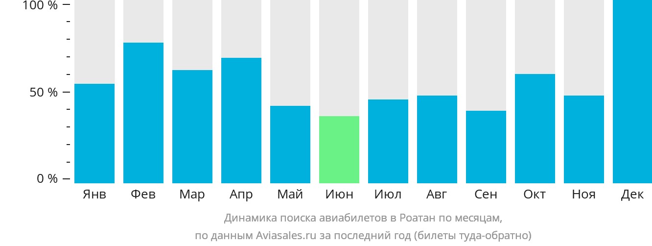 Динамика поиска авиабилетов в Роатан по месяцам