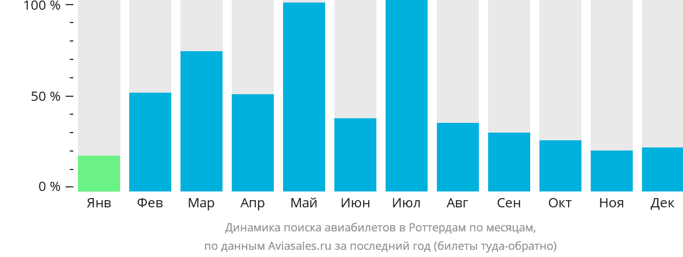 Динамика поиска авиабилетов в Роттердам по месяцам