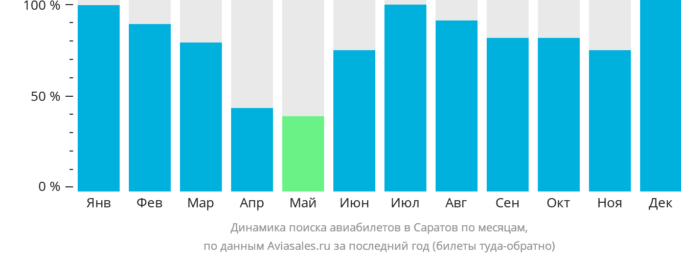 Динамика поиска авиабилетов в Саратов по месяцам