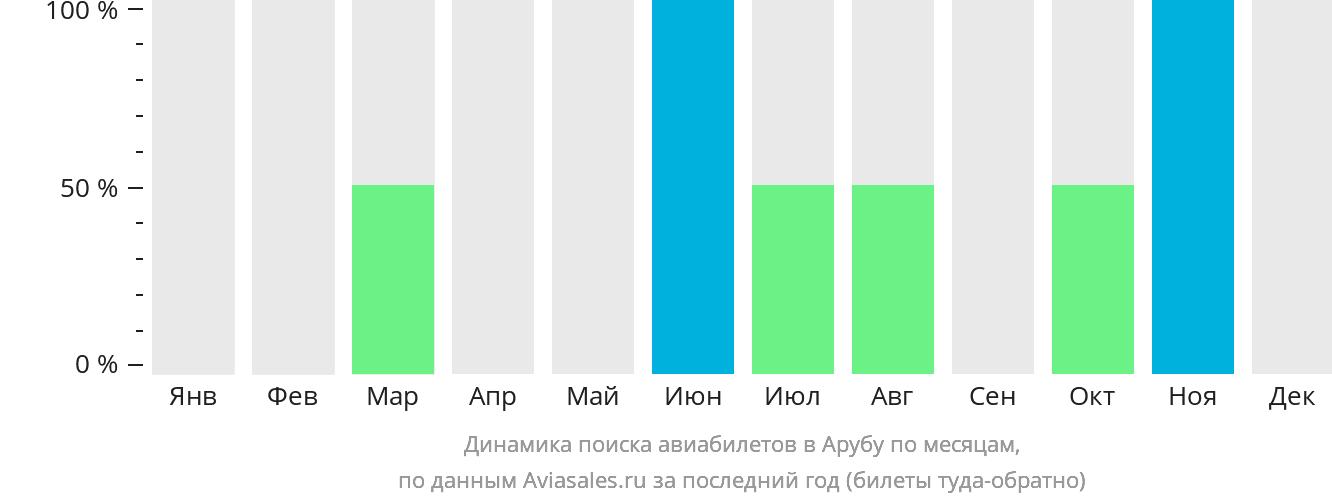 Динамика поиска авиабилетов в Арубу по месяцам