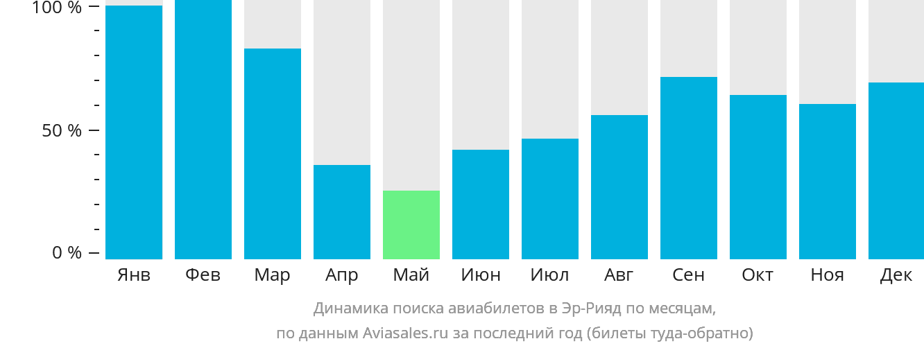 Динамика поиска авиабилетов в Эр-Рияд по месяцам