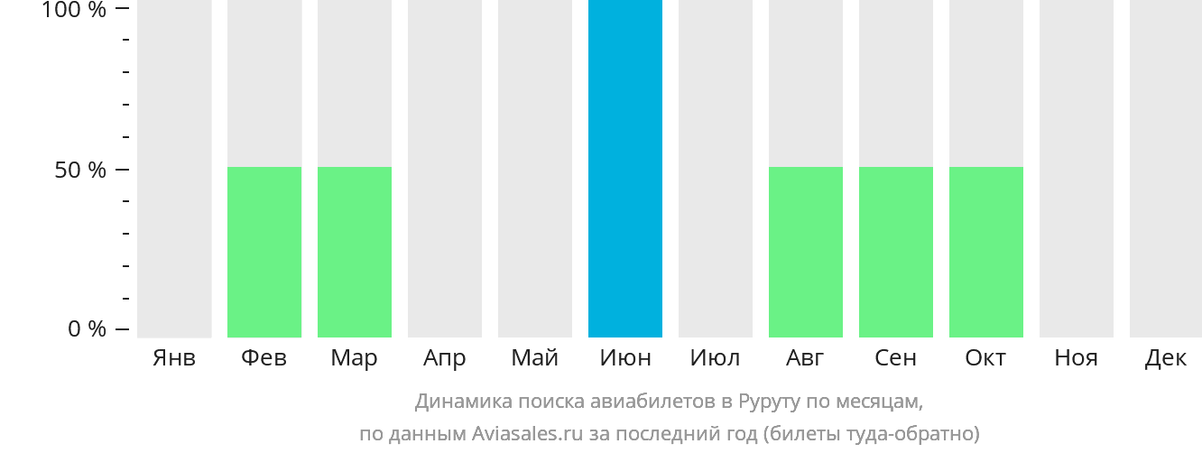 Динамика поиска авиабилетов в Руруту по месяцам