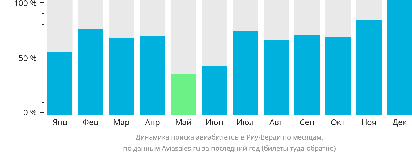 Динамика поиска авиабилетов в Риу-Верди по месяцам