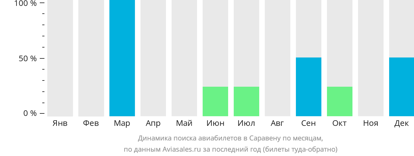 Динамика поиска авиабилетов в Саравену по месяцам