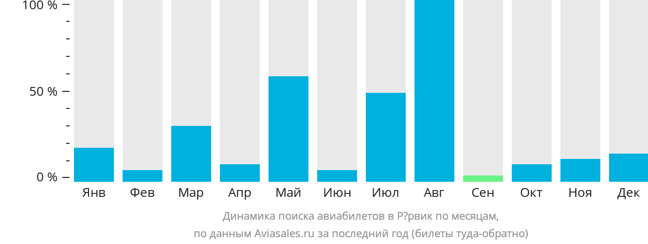 Динамика поиска авиабилетов в Рёрвик по месяцам