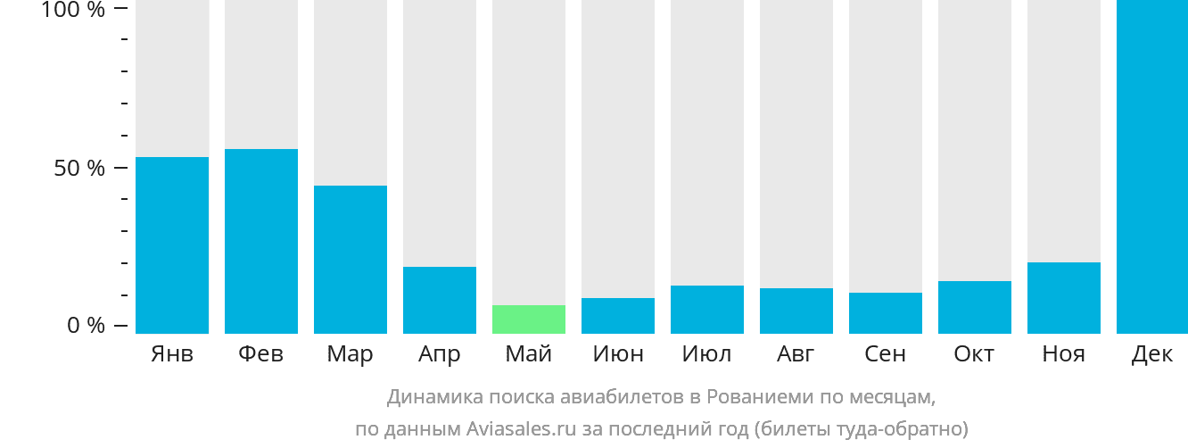 Динамика поиска авиабилетов в Рованиеми по месяцам