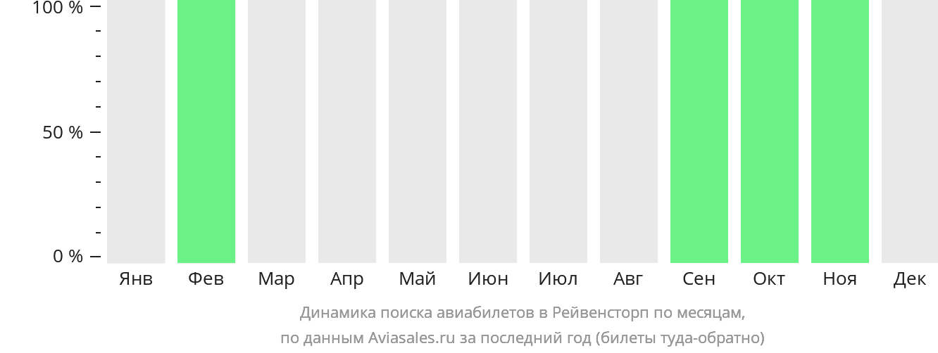 Динамика поиска авиабилетов в Рейвенсторп по месяцам