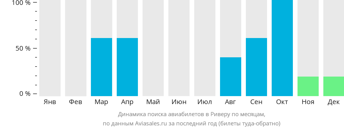 Динамика поиска авиабилетов в Риверу по месяцам