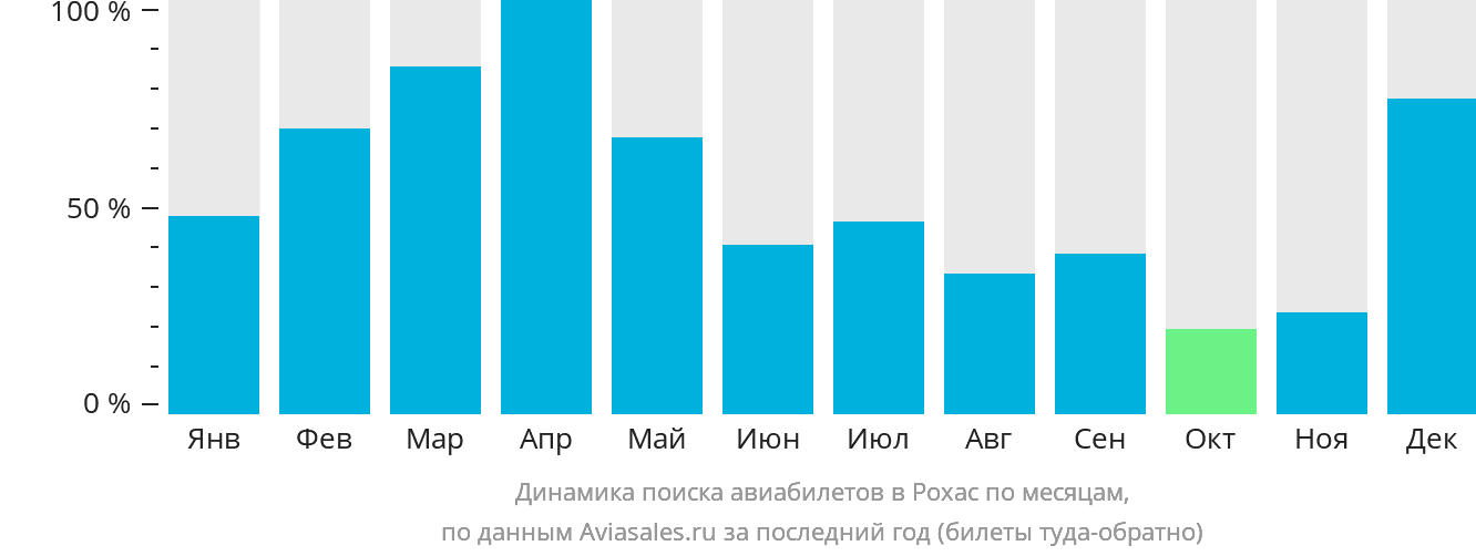 Динамика поиска авиабилетов в Рохас по месяцам
