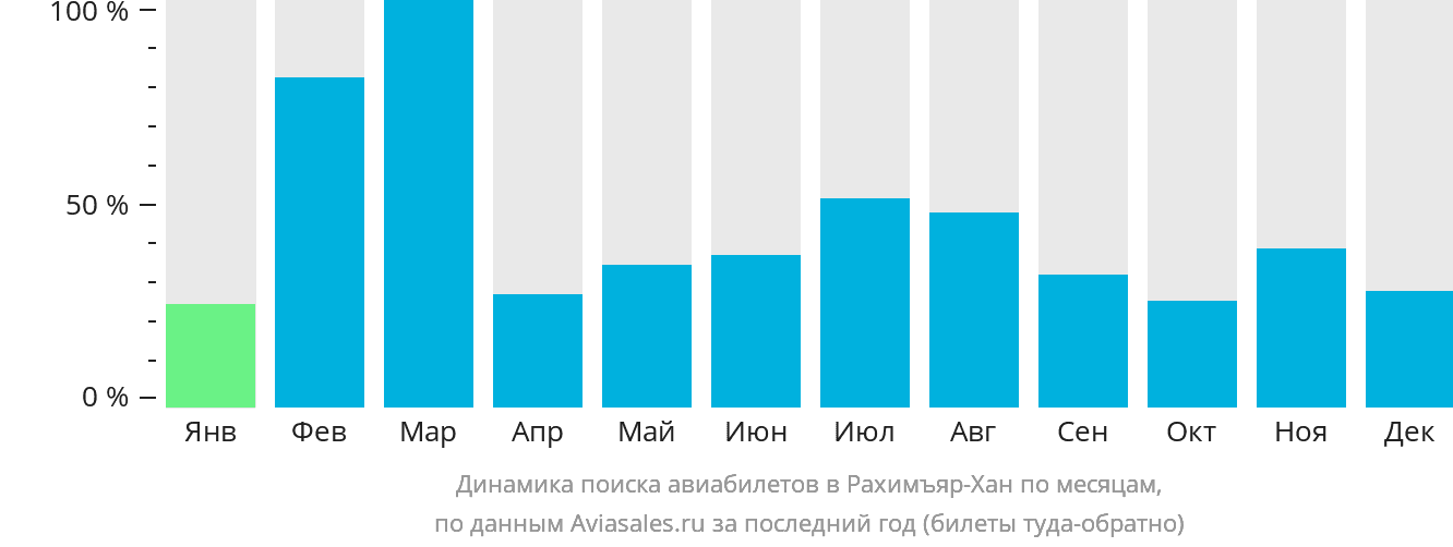Динамика поиска авиабилетов в Рахимъяр-Хан по месяцам