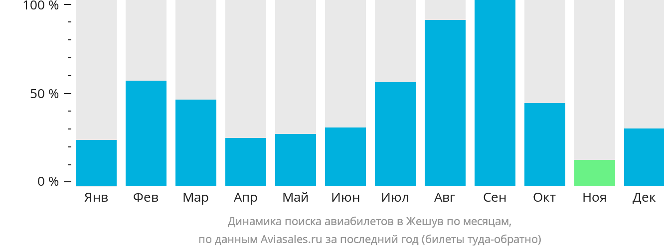 Динамика поиска авиабилетов в Жешув по месяцам