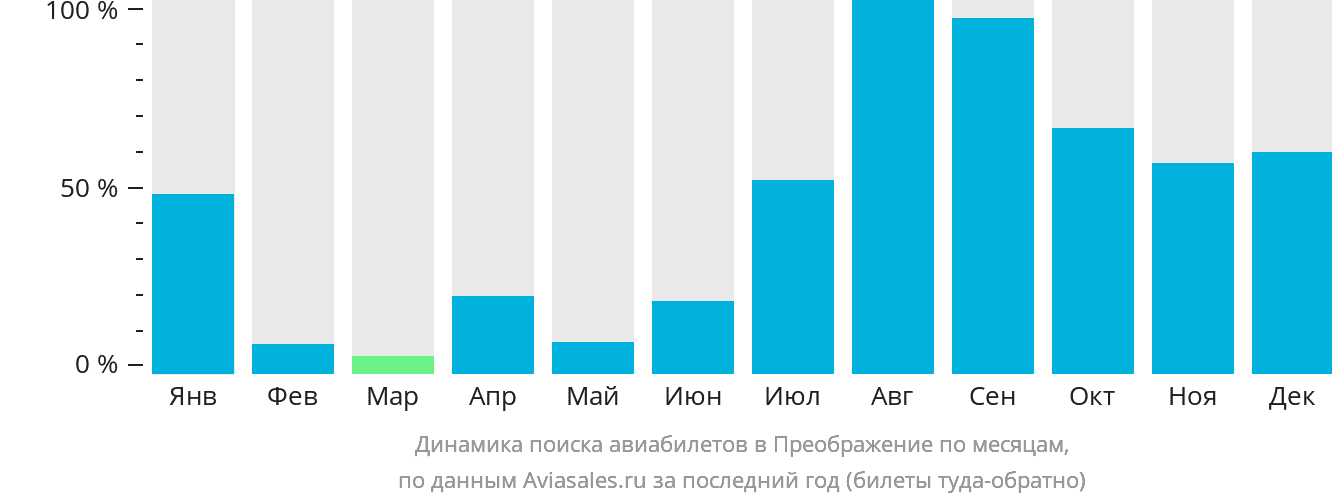 Динамика поиска авиабилетов в Преображение по месяцам