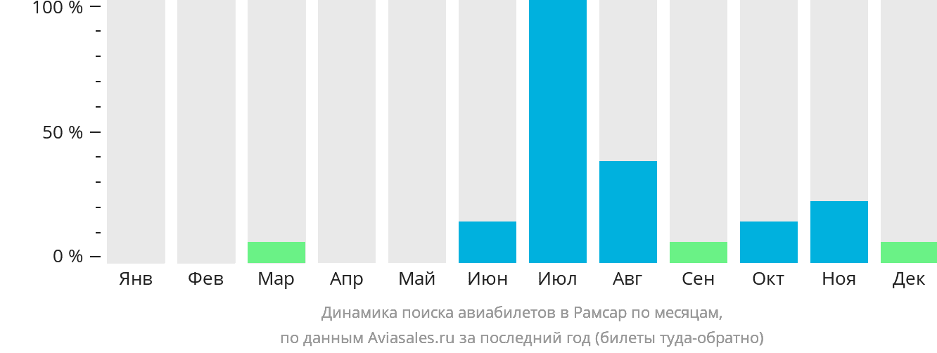 Динамика поиска авиабилетов в Рамсар по месяцам