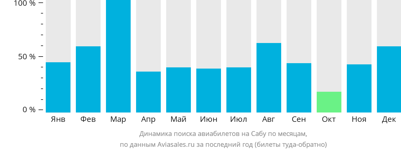 Динамика поиска авиабилетов на Сабу по месяцам