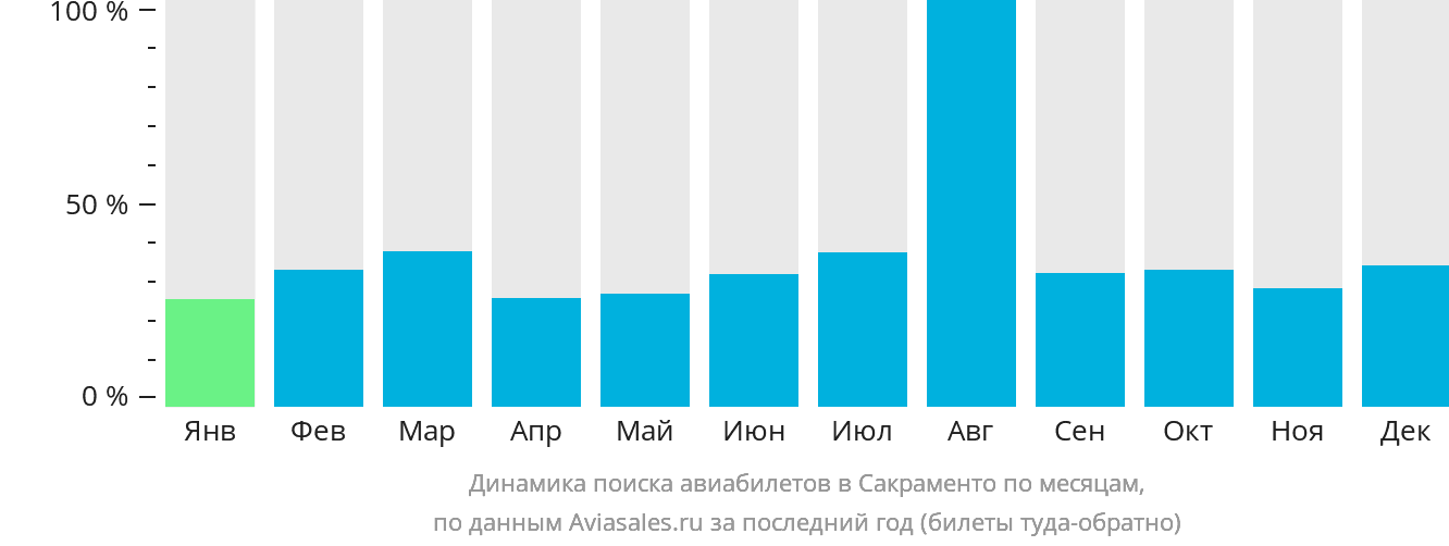 Динамика поиска авиабилетов в Сакраменто по месяцам