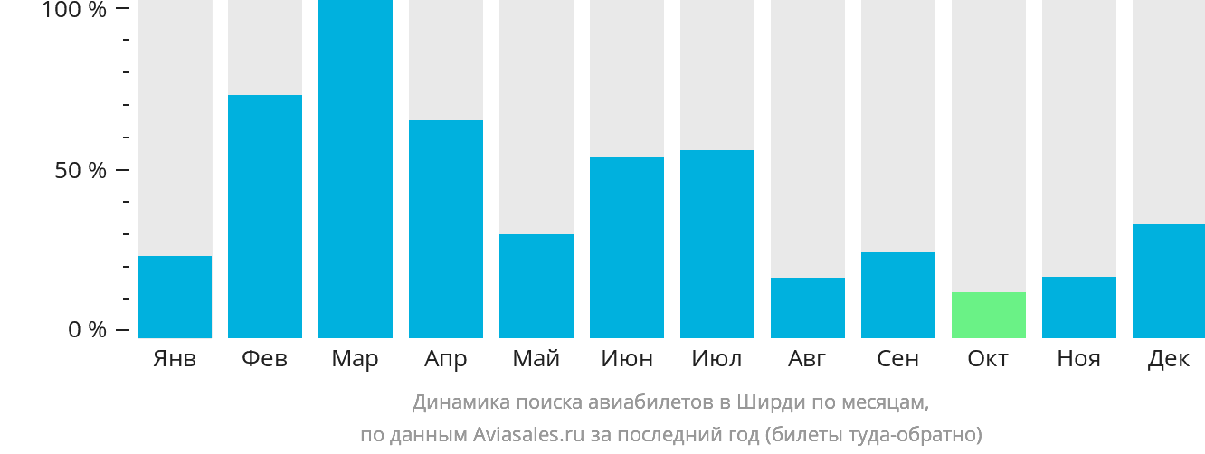 Динамика поиска авиабилетов в Ширди по месяцам