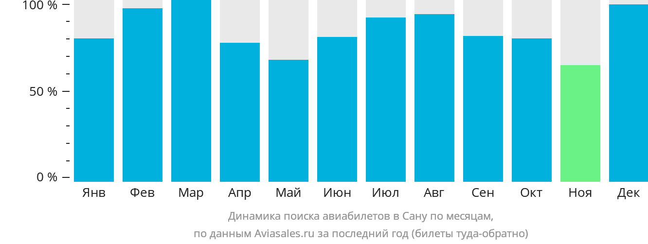Динамика поиска авиабилетов в Сану по месяцам