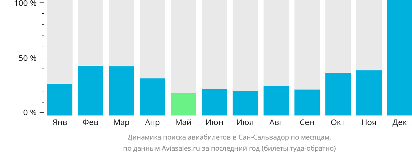 Динамика поиска авиабилетов в Сан-Сальвадор по месяцам
