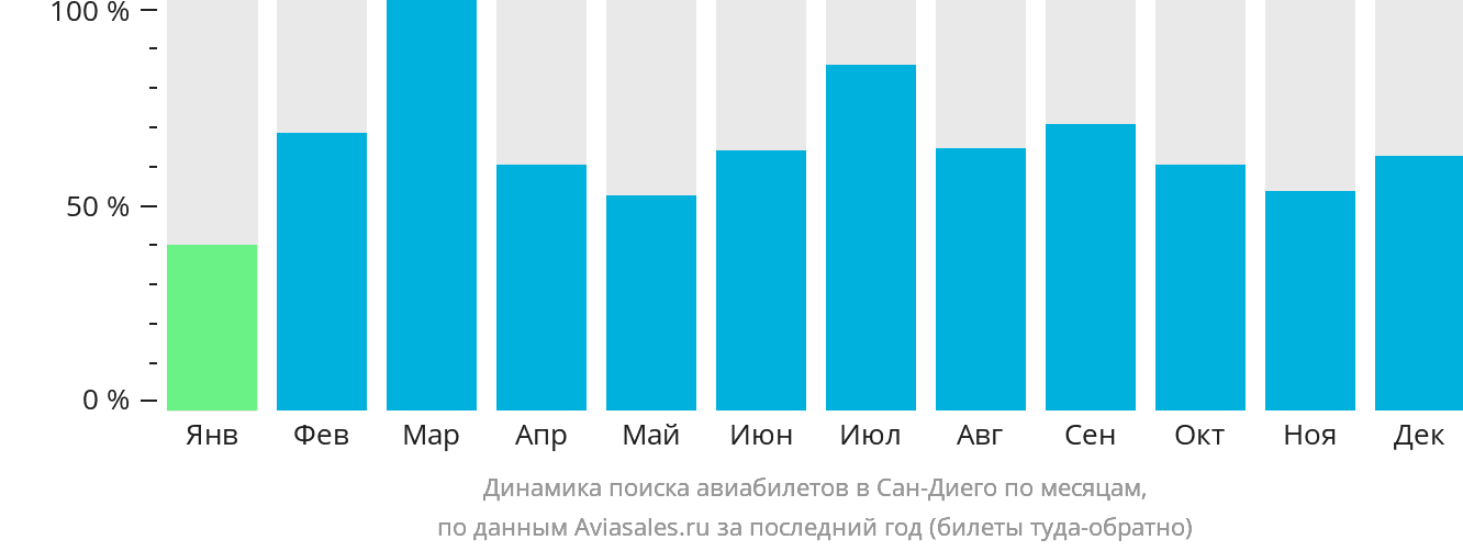 Динамика поиска авиабилетов в Сан-Диего по месяцам
