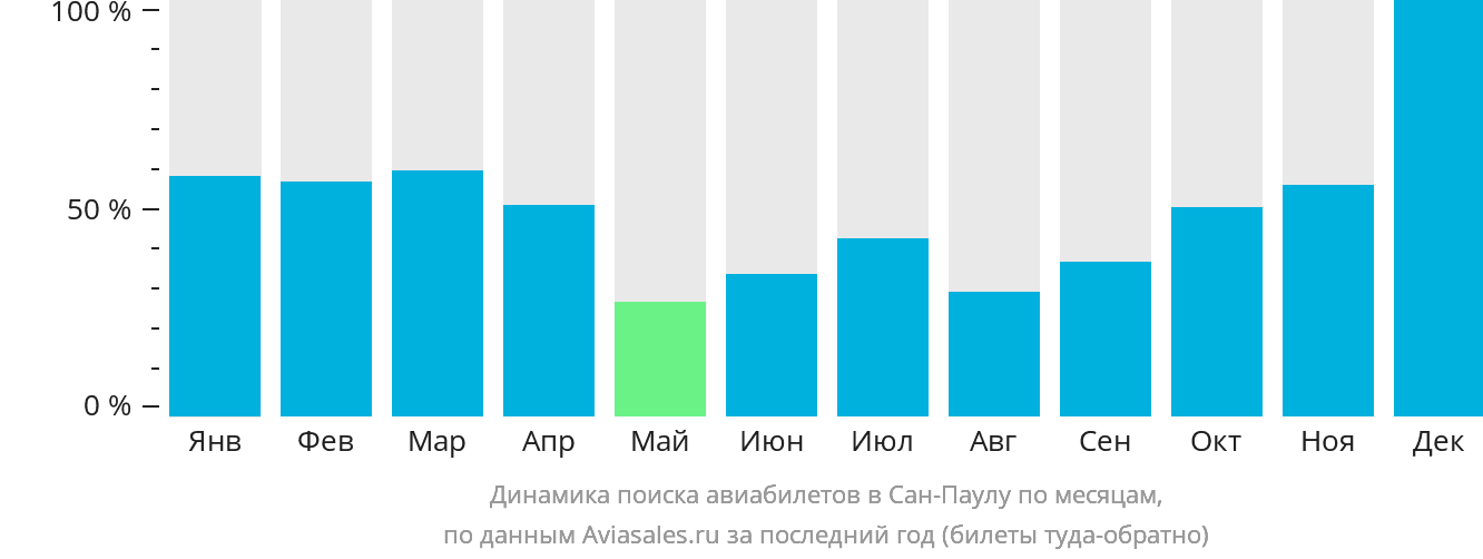 Динамика поиска авиабилетов в Сан-Паулу по месяцам