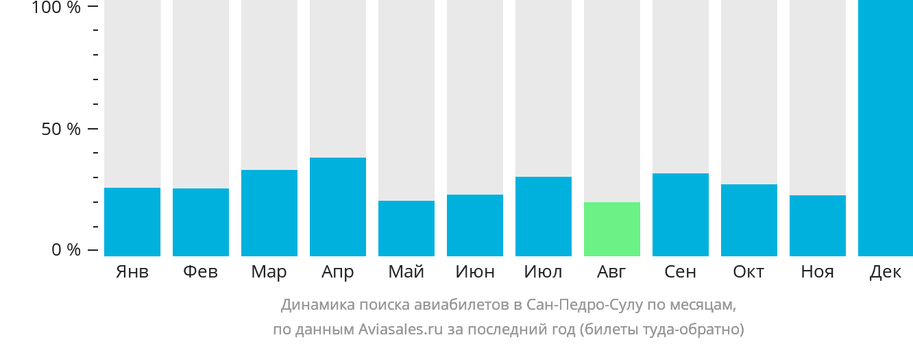 Динамика поиска авиабилетов в Сан-Педро-Сулу по месяцам