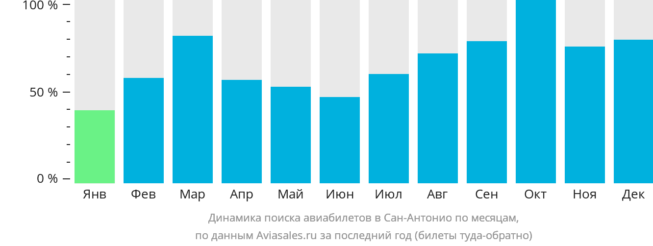 Динамика поиска авиабилетов в Сан-Антонио по месяцам