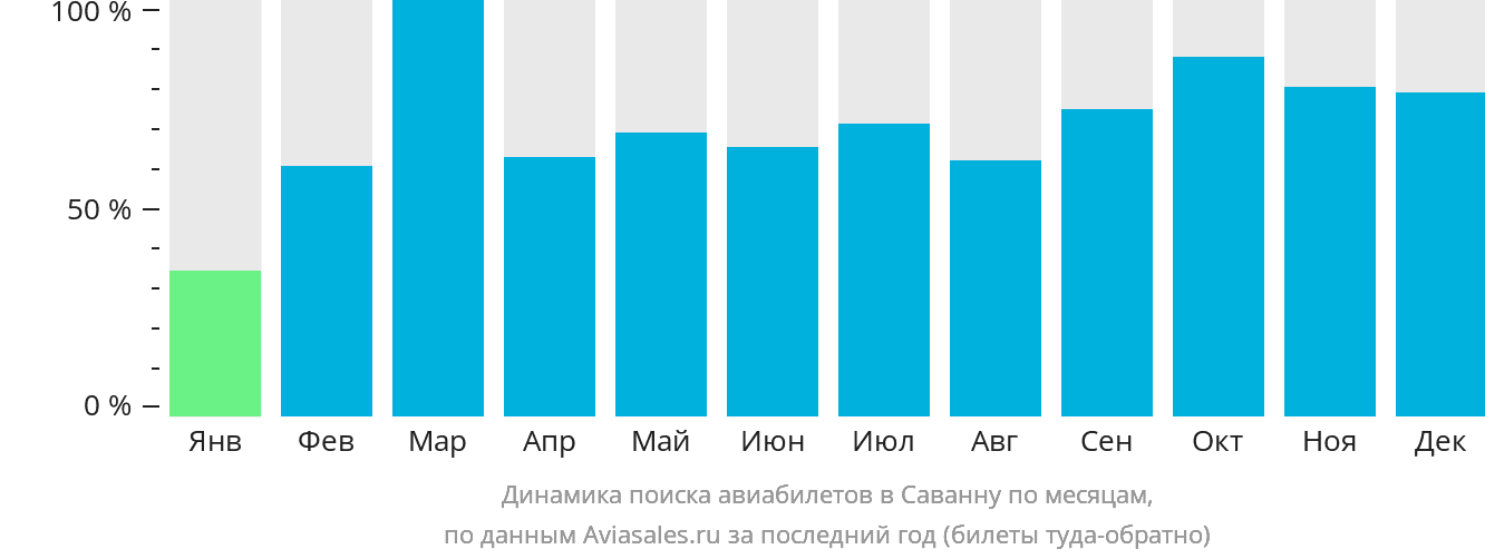 Динамика поиска авиабилетов в Саванну по месяцам