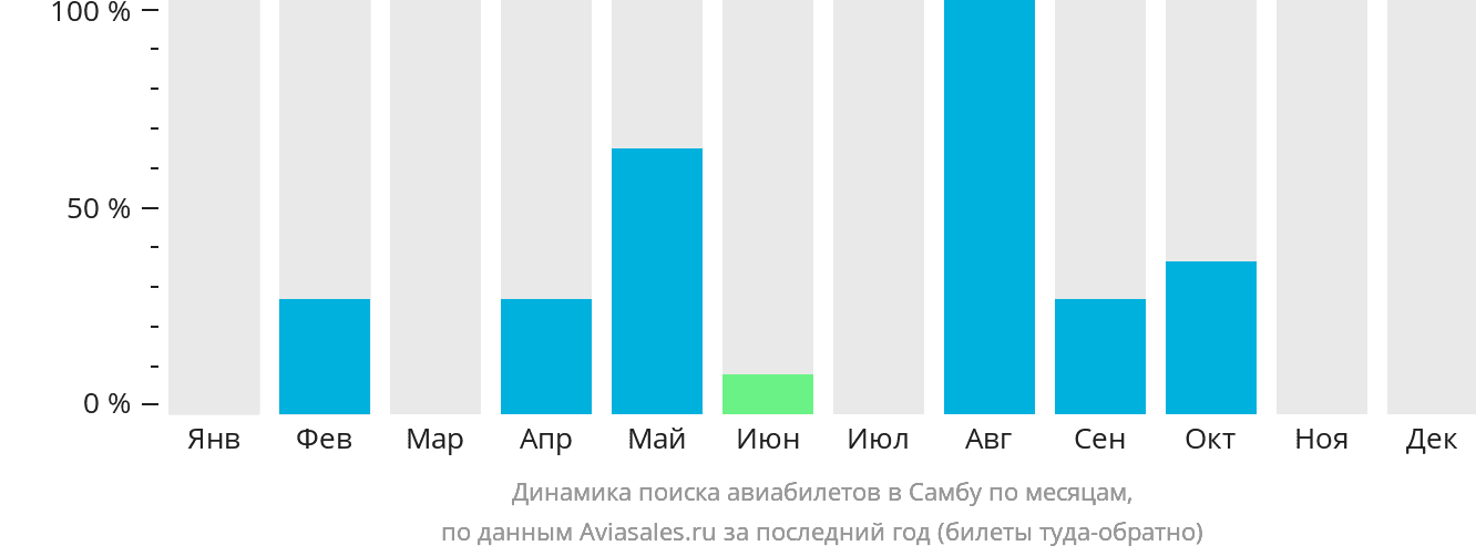 Динамика поиска авиабилетов в Самбу по месяцам