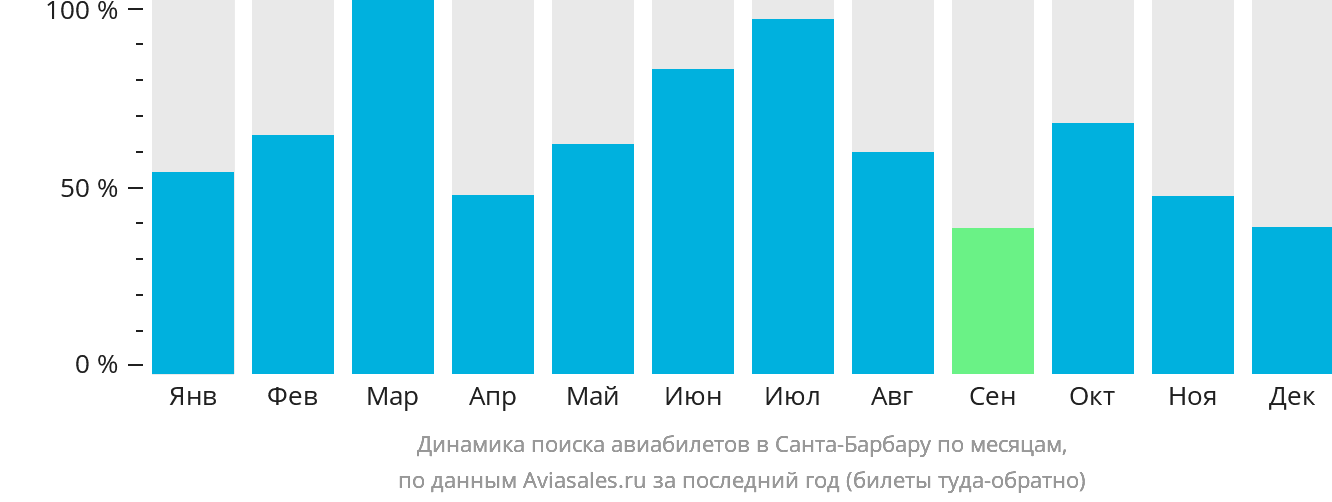 Динамика поиска авиабилетов в Санта-Барбару по месяцам