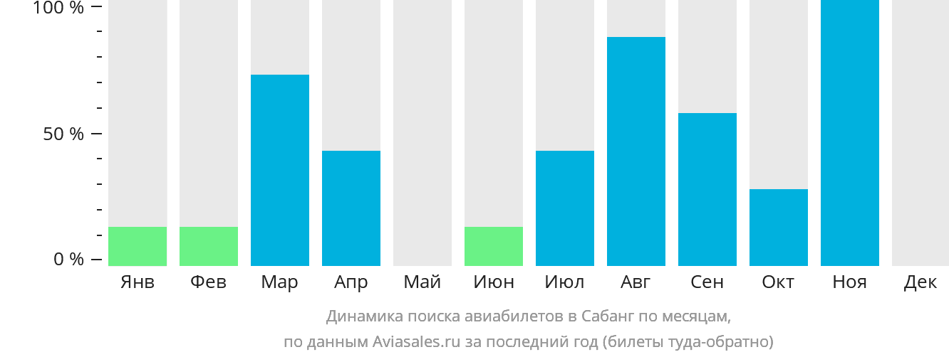 Динамика поиска авиабилетов в Сабанг по месяцам