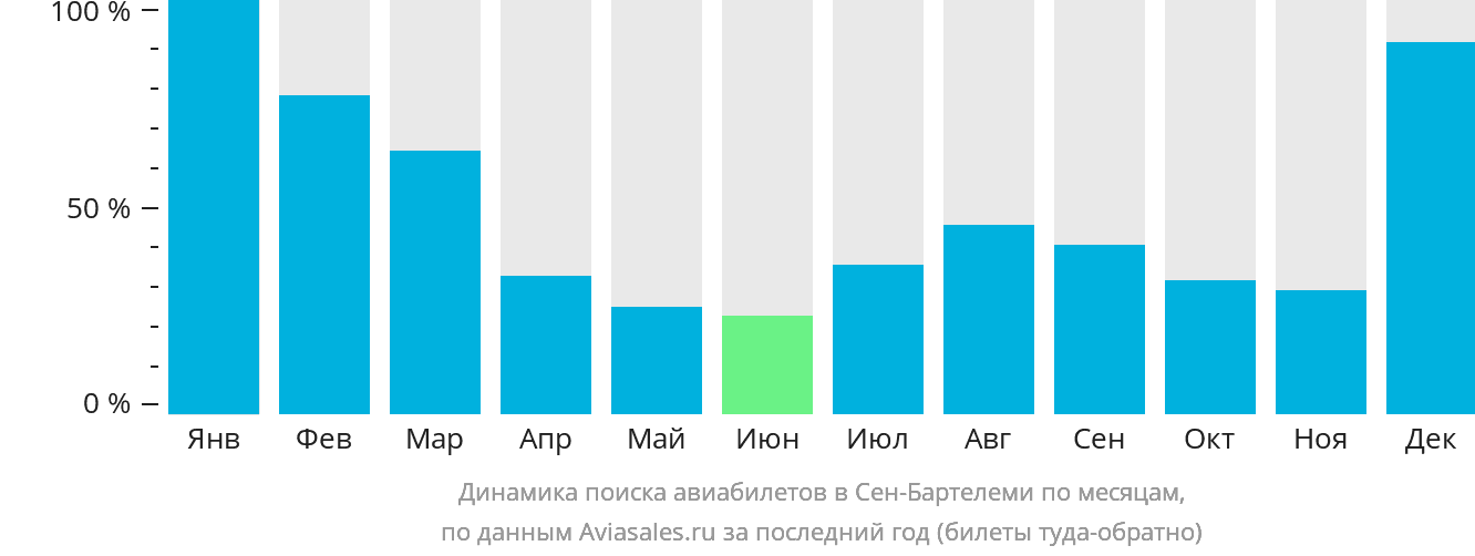 Динамика поиска авиабилетов в Сен-Бартелеми по месяцам
