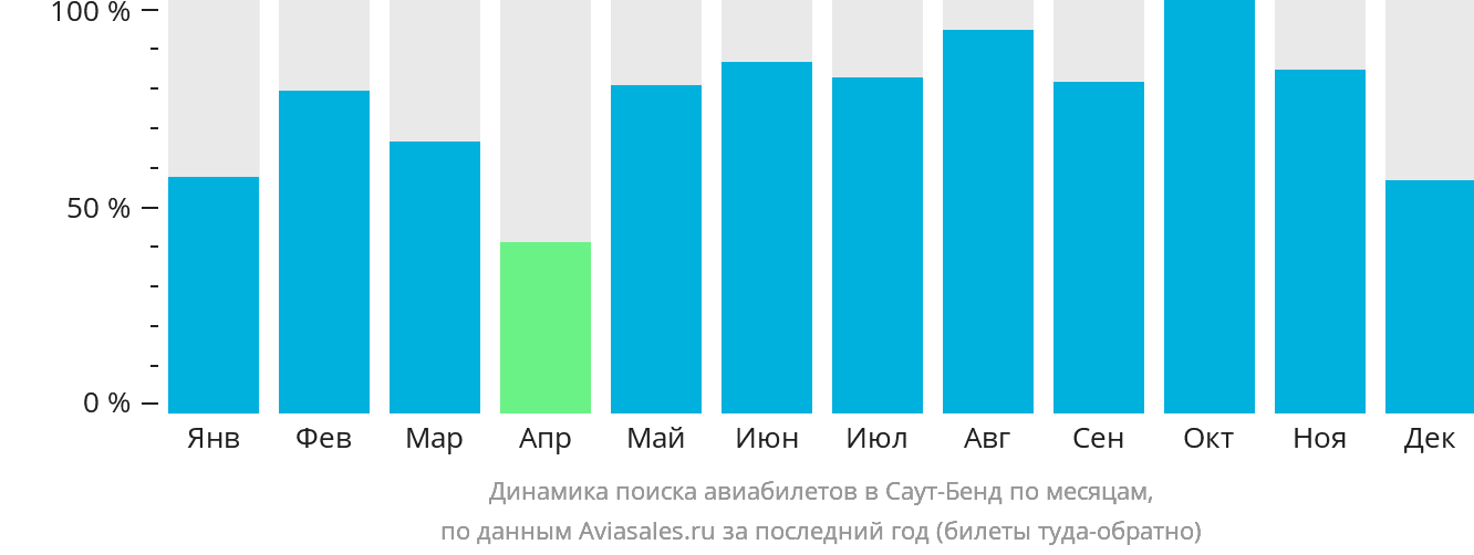 Динамика поиска авиабилетов в Саут-Бенд по месяцам