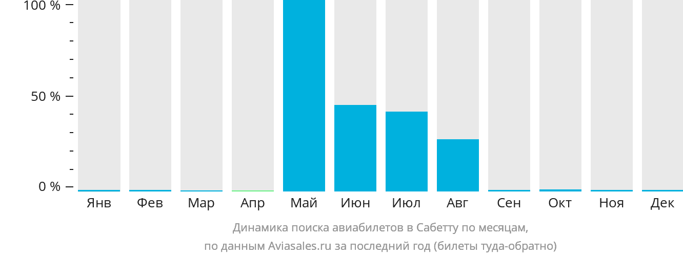 Динамика поиска авиабилетов в Сабетту по месяцам