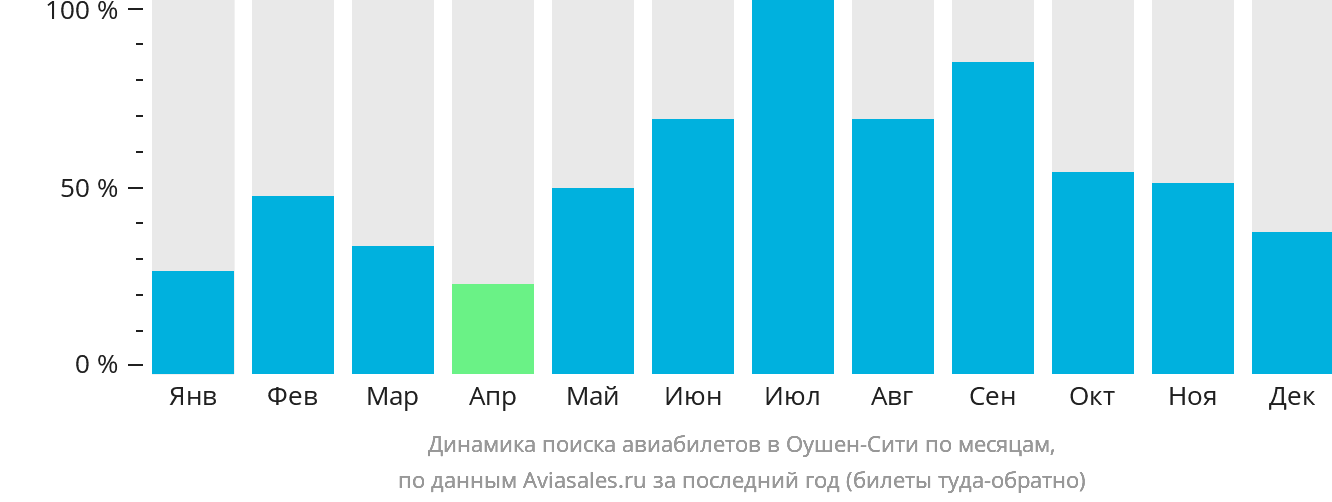 Динамика поиска авиабилетов в Оушен-Сити по месяцам