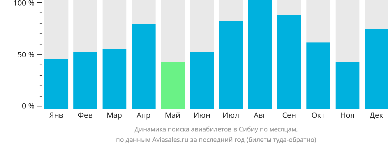 Динамика поиска авиабилетов в Сибиу по месяцам