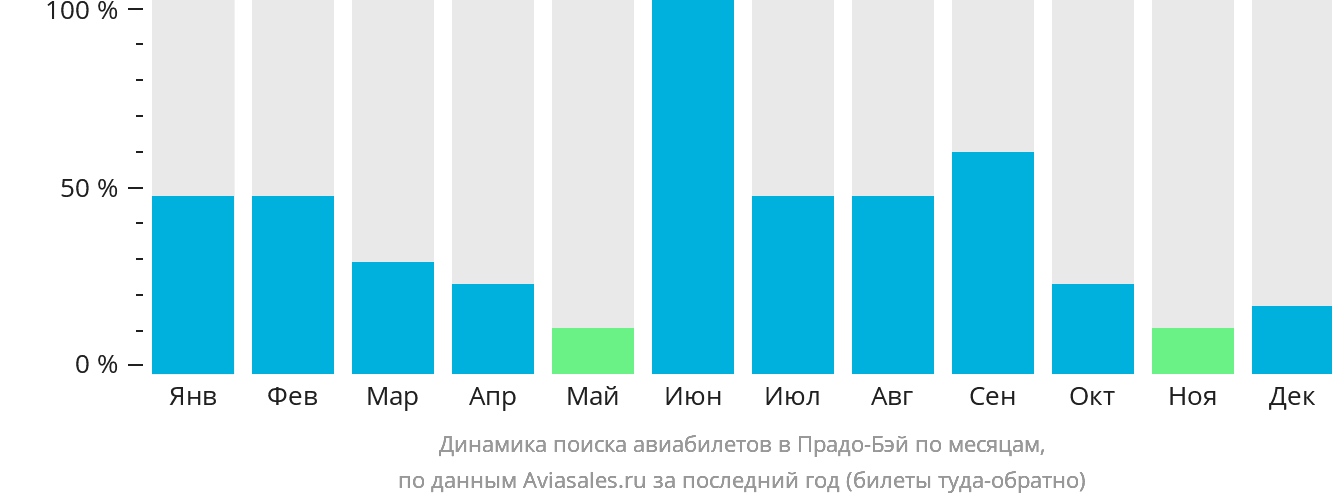 Динамика поиска авиабилетов в Прадо-Бэй по месяцам