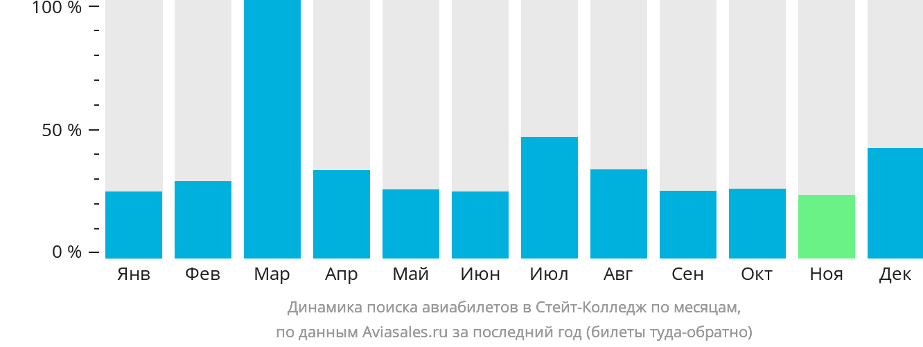 Динамика поиска авиабилетов в Стейт-Колледж по месяцам