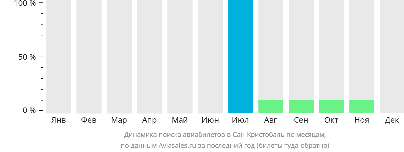 Динамика поиска авиабилетов в Сан-Кристобаль по месяцам