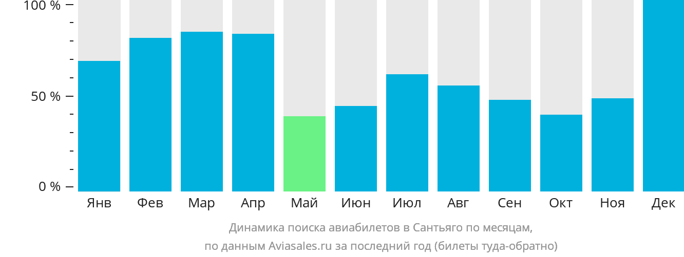 Динамика поиска авиабилетов в Сантьяго по месяцам