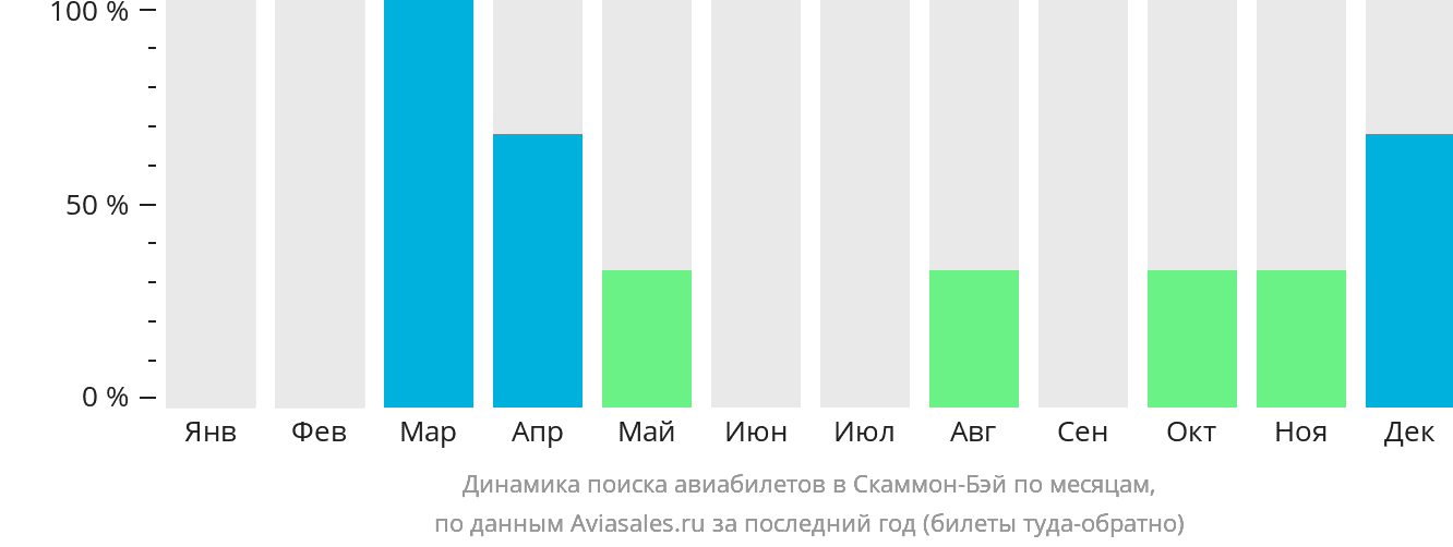 Динамика поиска авиабилетов в Скаммон-Бэй по месяцам