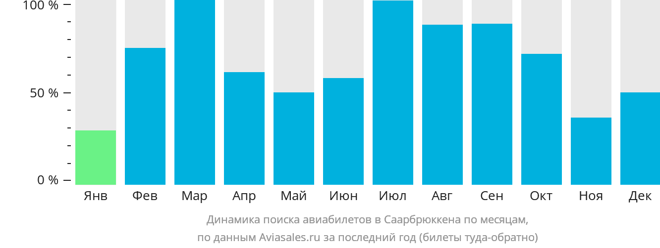 Динамика поиска авиабилетов в Саарбрюккена по месяцам
