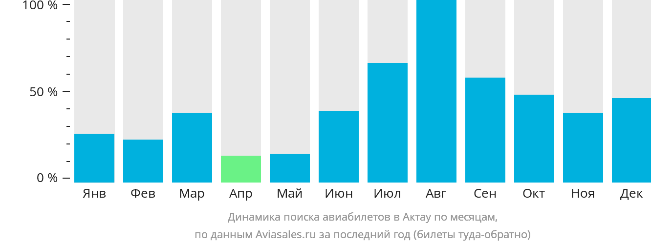 Динамика поиска авиабилетов в Актау по месяцам