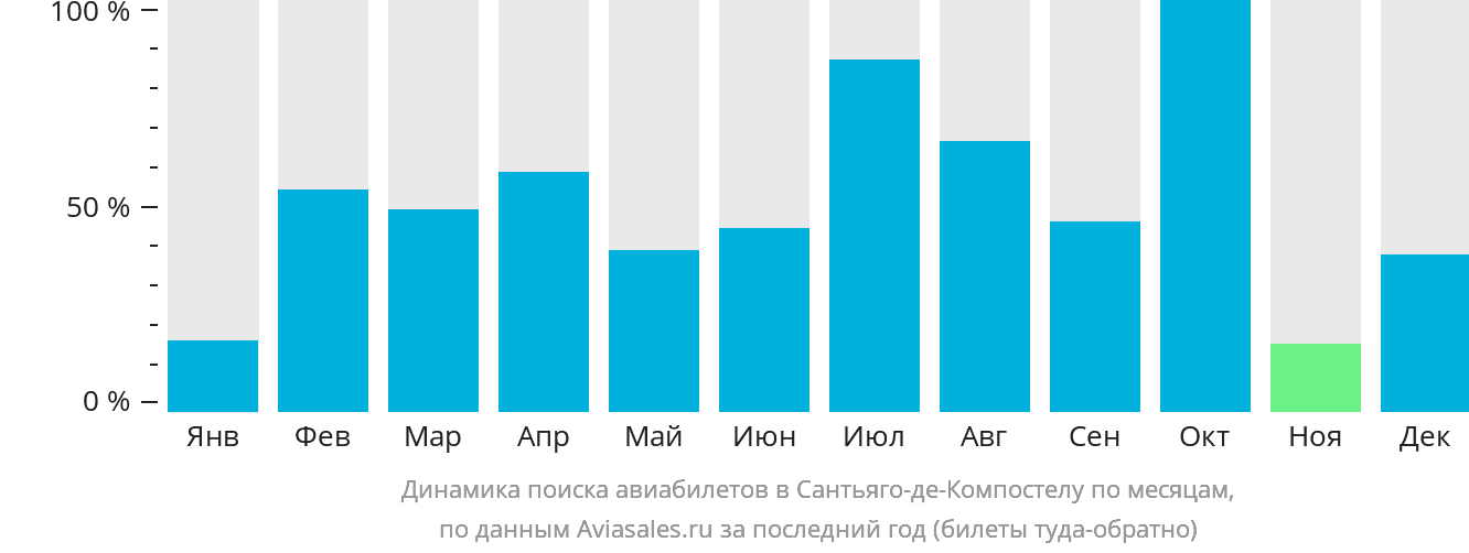 Динамика поиска авиабилетов в Сантьяго-де-Компостелу по месяцам
