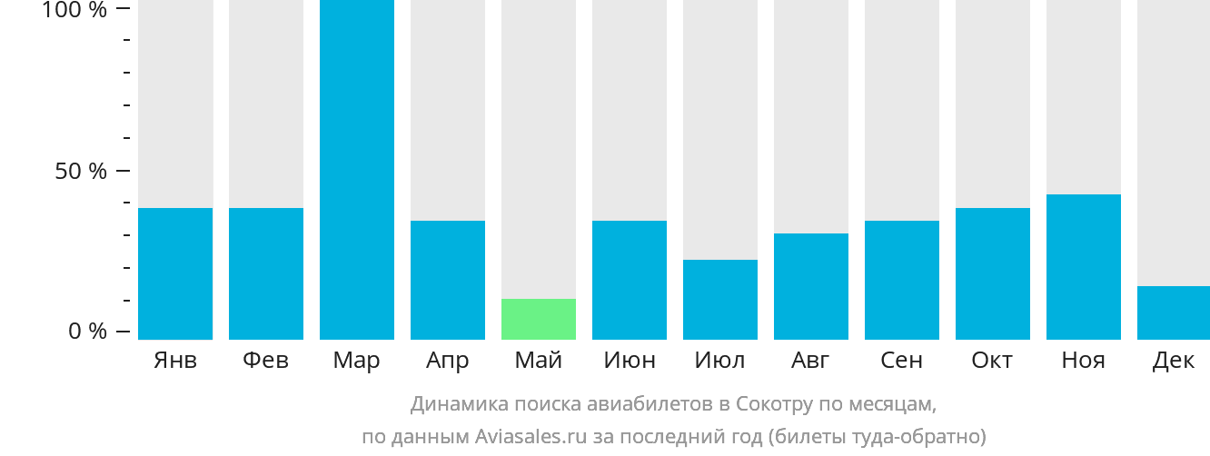 Динамика поиска авиабилетов в Сокотру по месяцам