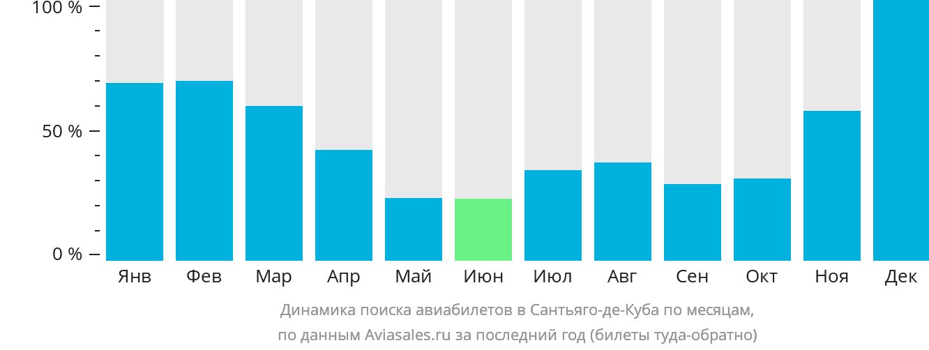 Динамика поиска авиабилетов в Сантьяго-де-Куба по месяцам