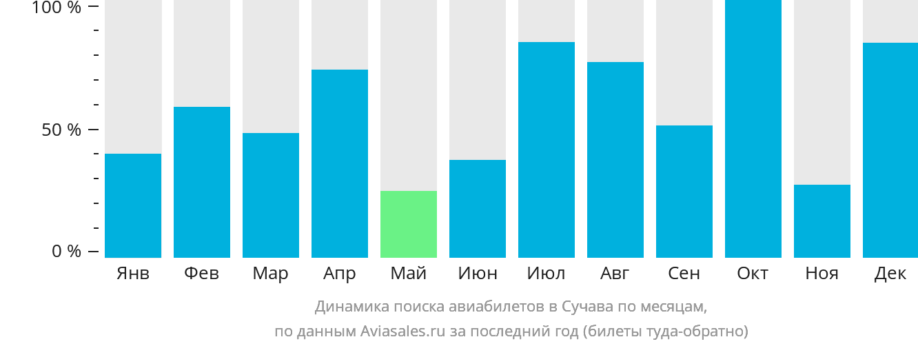 Динамика поиска авиабилетов в Сучава по месяцам