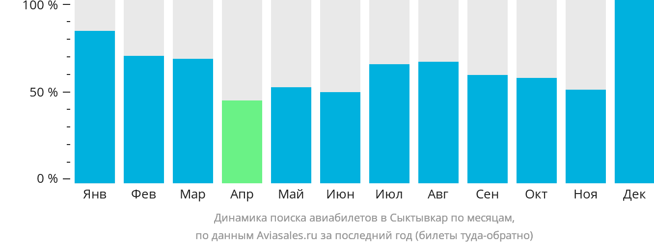 Динамика поиска авиабилетов в Сыктывкар по месяцам