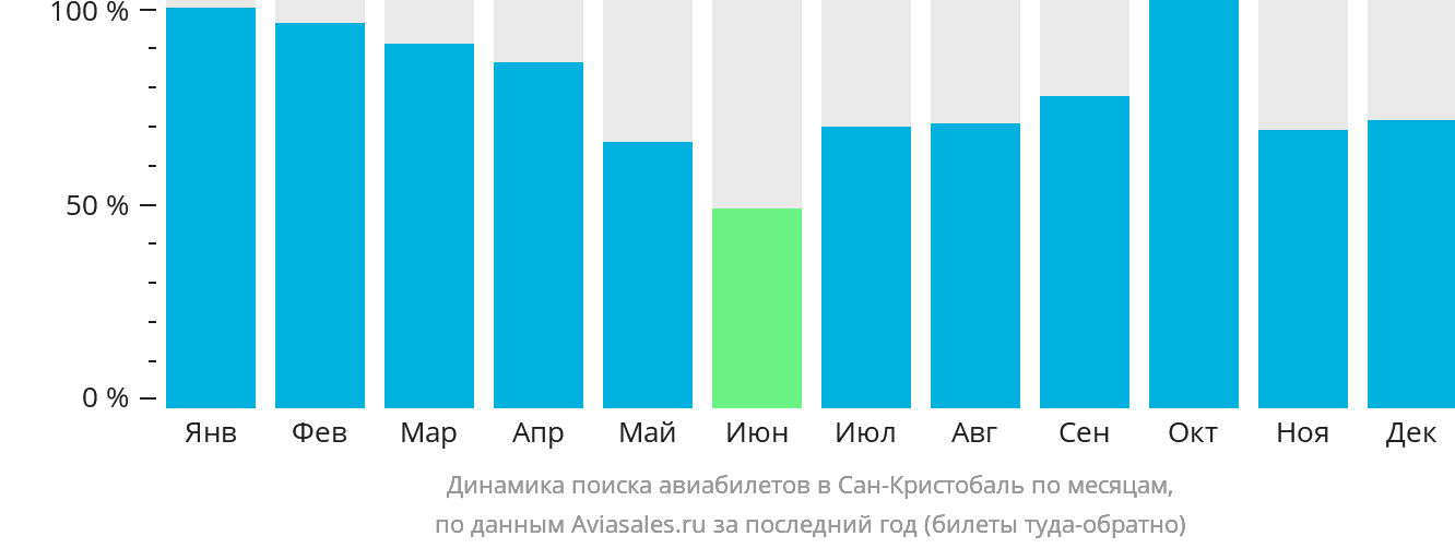Динамика поиска авиабилетов в Сан-Кристобаль по месяцам
